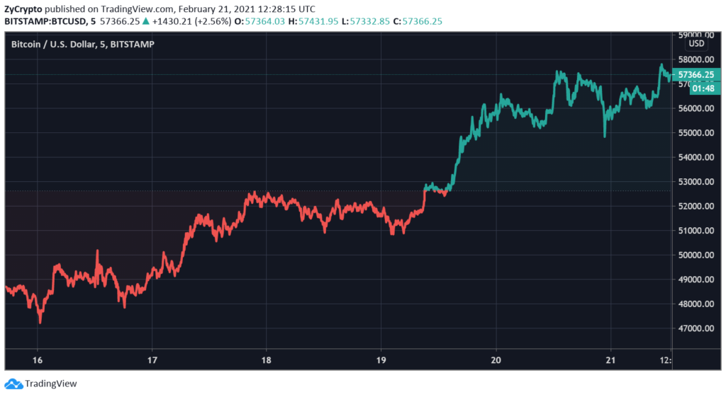 Tim Draper says Bitcoin will hit $250,000 by 2022