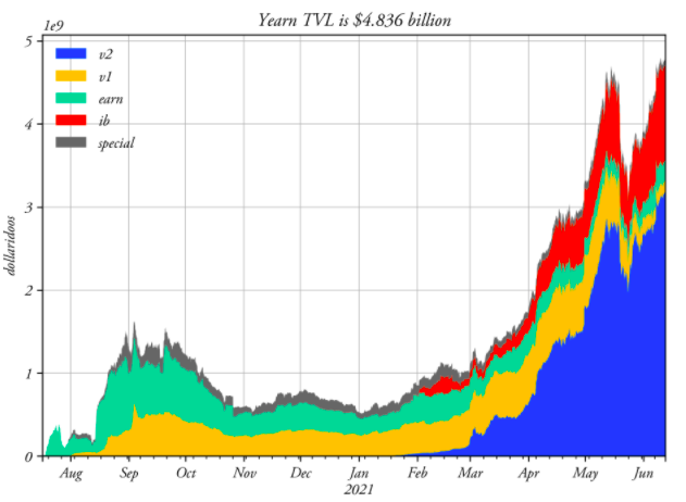 image1 - Yearn Finance TVL and Total Users Hits a New ATH Amidst Weak Price Action image1