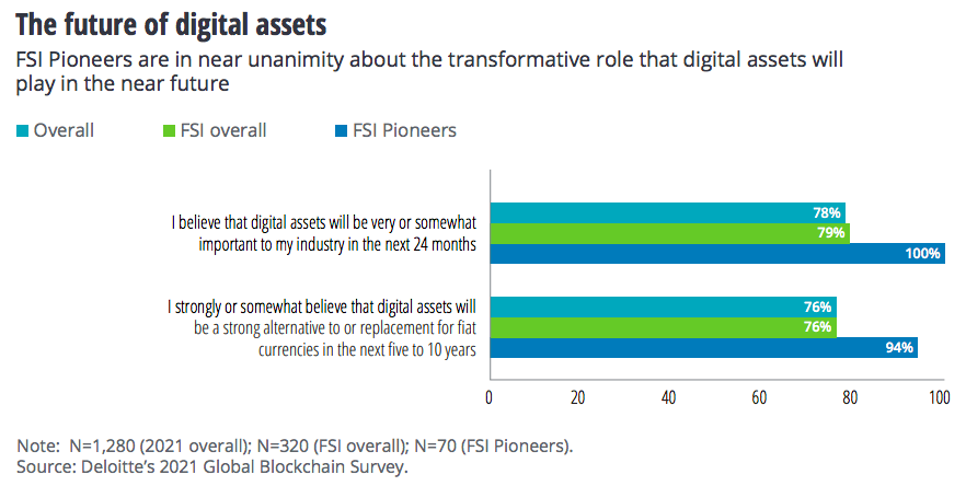 image1 94 Financial Industry Pioneers say Digital Assets will Replace Fiat in 510 Years Deloitte Report | BitcoinExchangeGuide image1