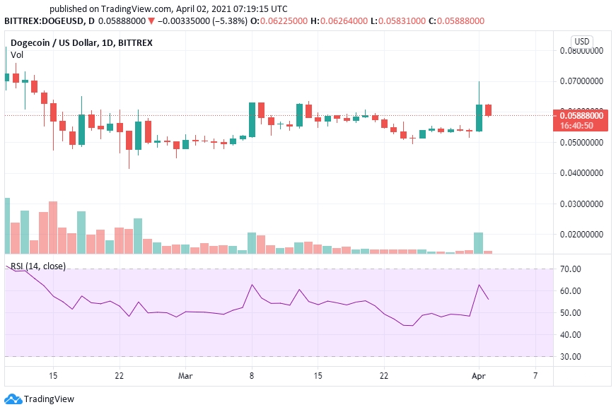 Dogecoin price prediction
