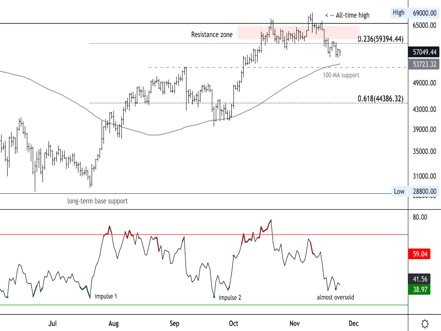First Mover Asia: Bitcoin Falls in Pre-Holiday Trading; Ether Drops 2 Bitcoin daily price chart (Damanick Dantes/CoinDesk, TradingView)