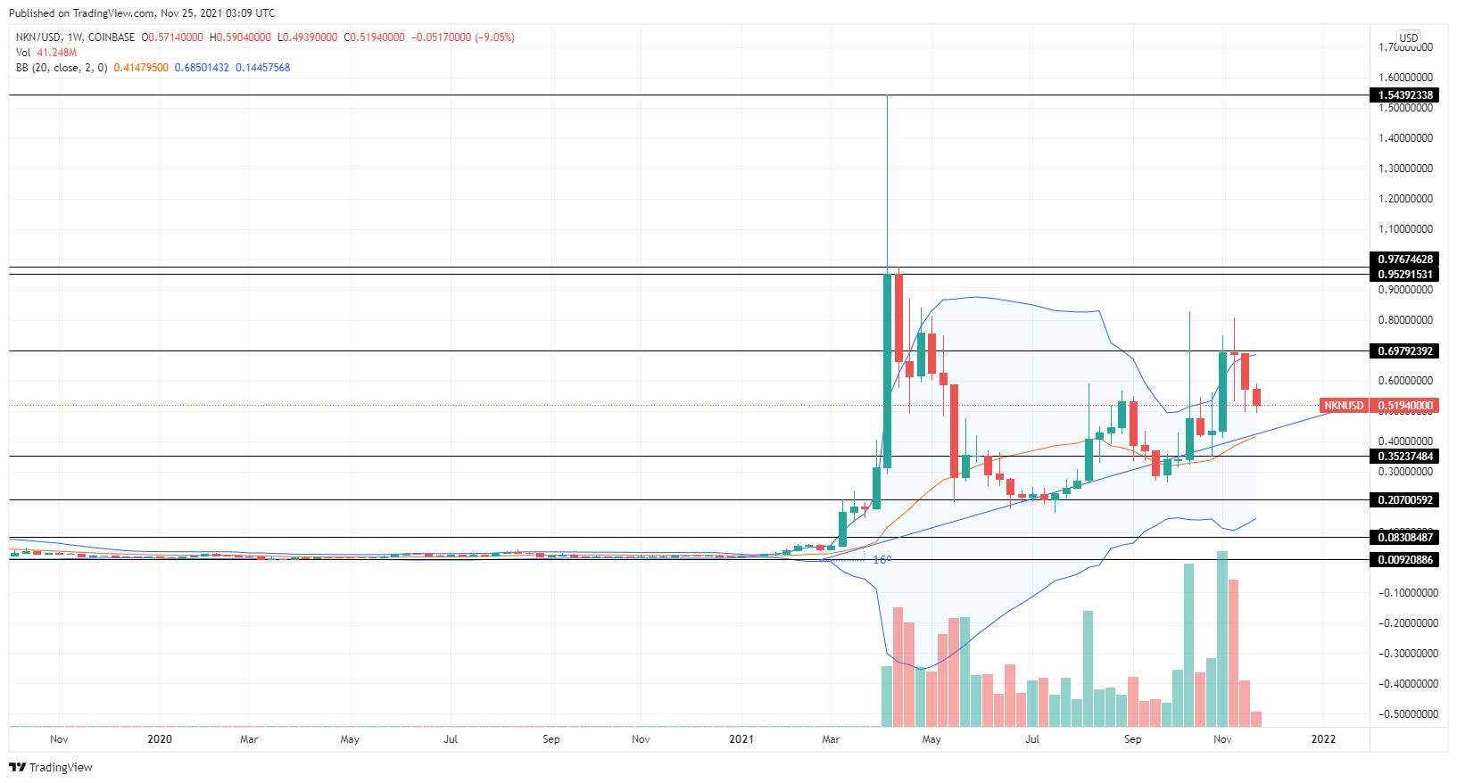 NKN Price Prediction