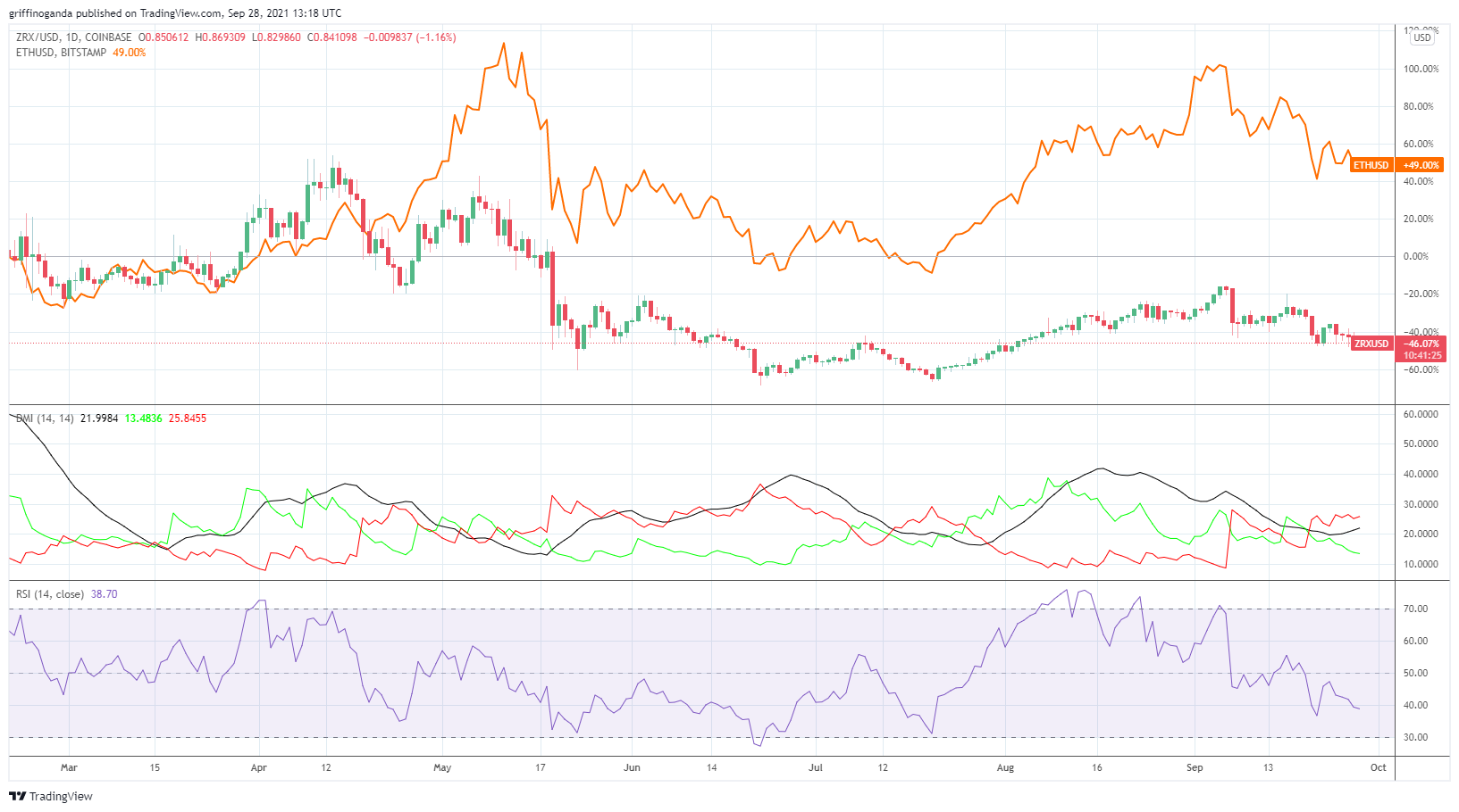ZRX Price Prediction