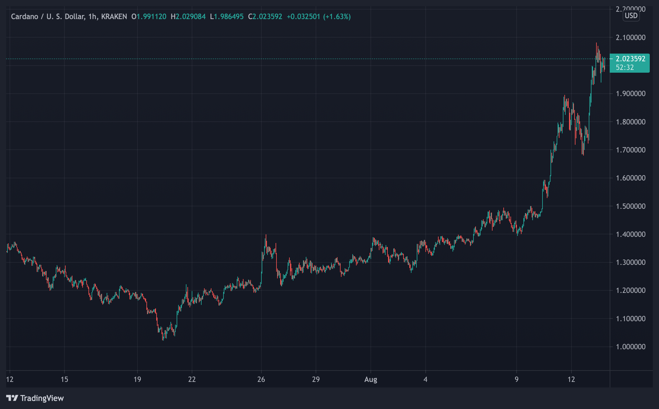 Cardano's Alonzo Upgrade Date Revealed — ADA Gains Over 16% After Announcement Cardano's Alonzo Upgrade Date Revealed — ADA Gains Over 16% After Announcement