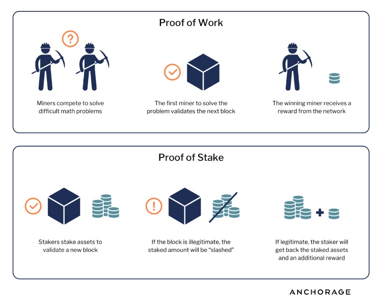 Proof of Work vs Proof of Stake