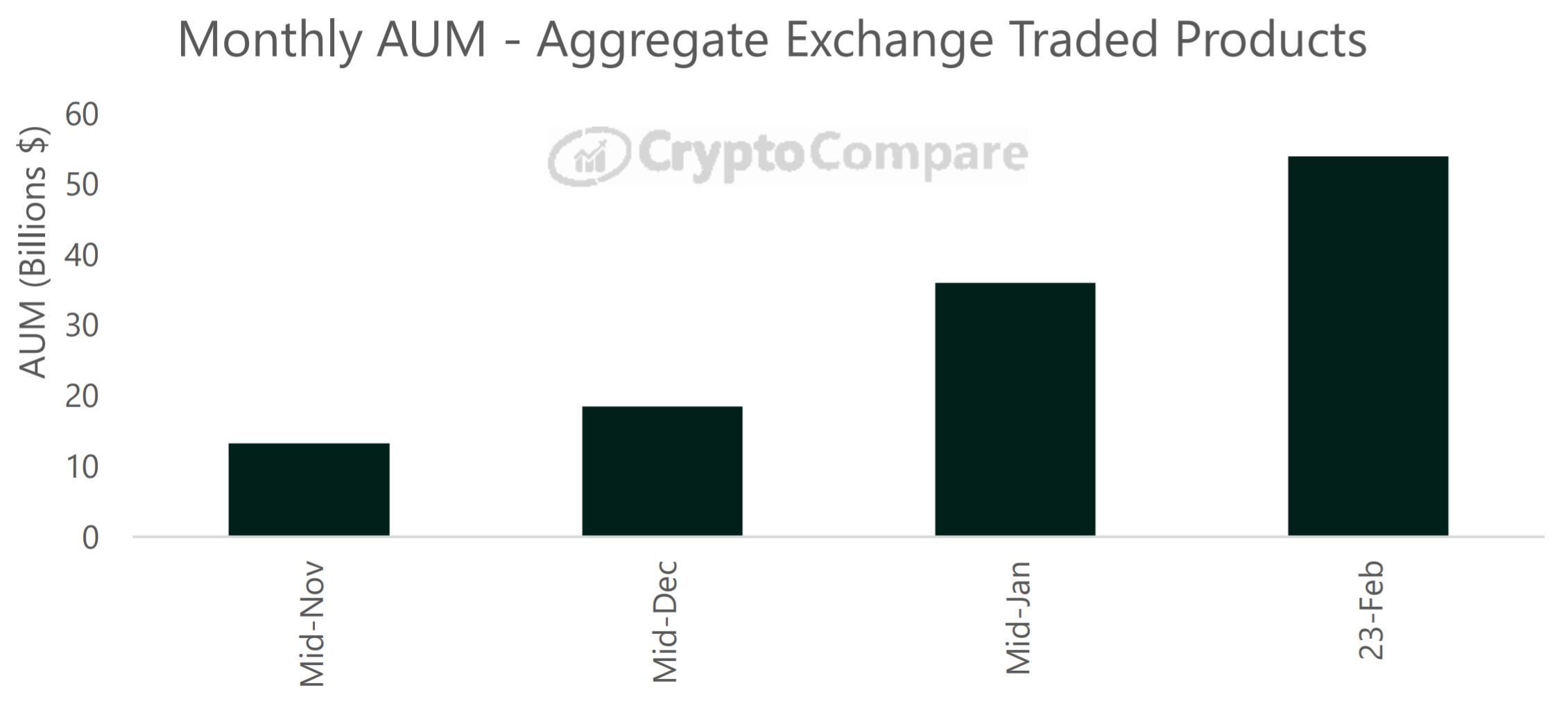 Institutional Investors Pile Into Crypto Exchange-Traded Products: Managed Assets Rise to $44 Billion This Month Institutional Investors Pile Into Crypto Exchange-Traded Products: Managed Assets Rise to $44 Billion This Month