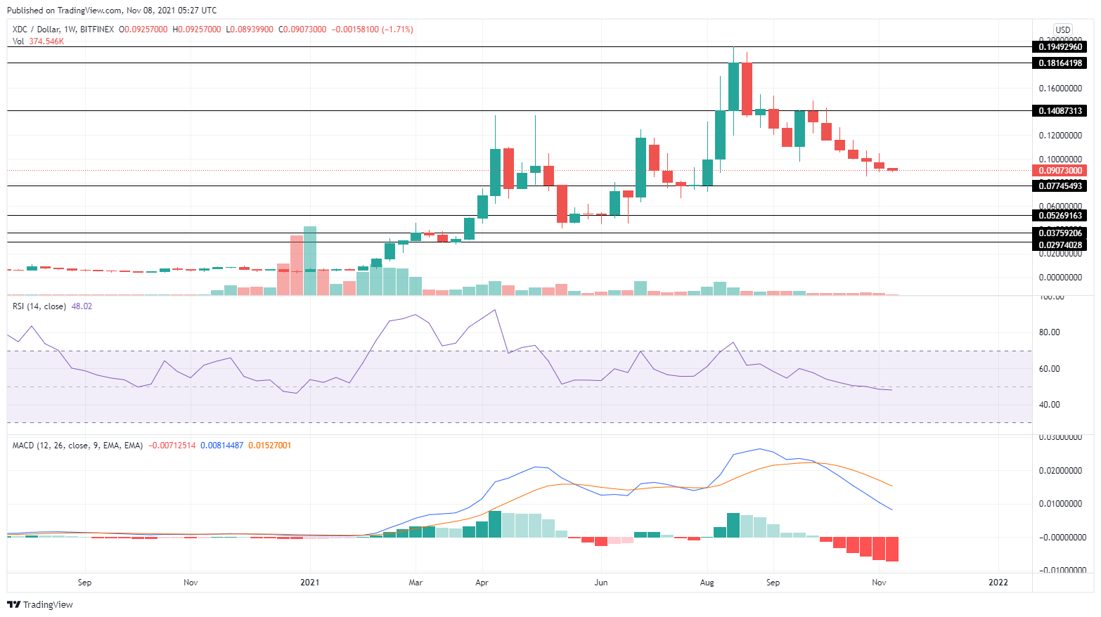 XDC PRICE PREDICTION