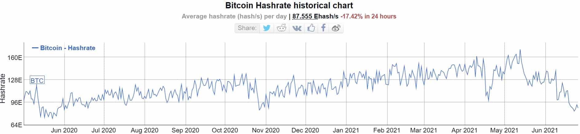 Bitcoin Hash Rate. Source: Bitinfocharts