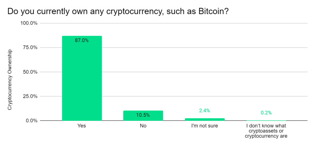 Do you currently own any cryptocurrency?