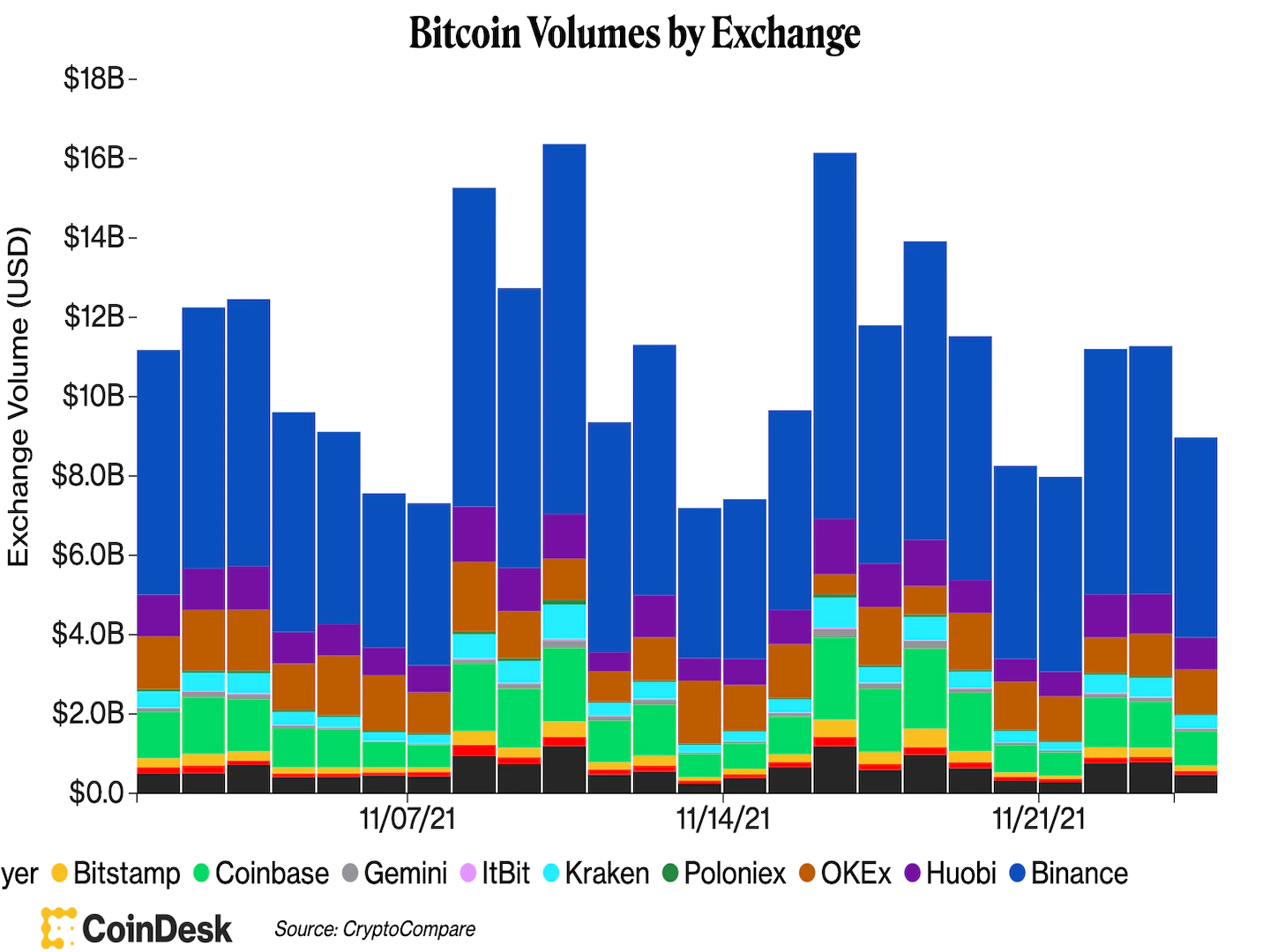 First Mover Asia: Bitcoin Falls in Pre-Holiday Trading; Ether Drops 1 (CoinDesk/CryptoCompare)
