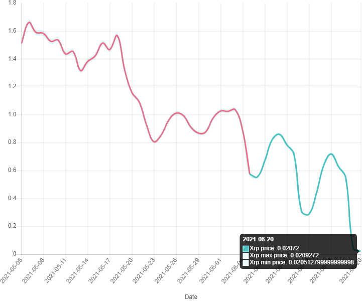XRP price prediction - chart