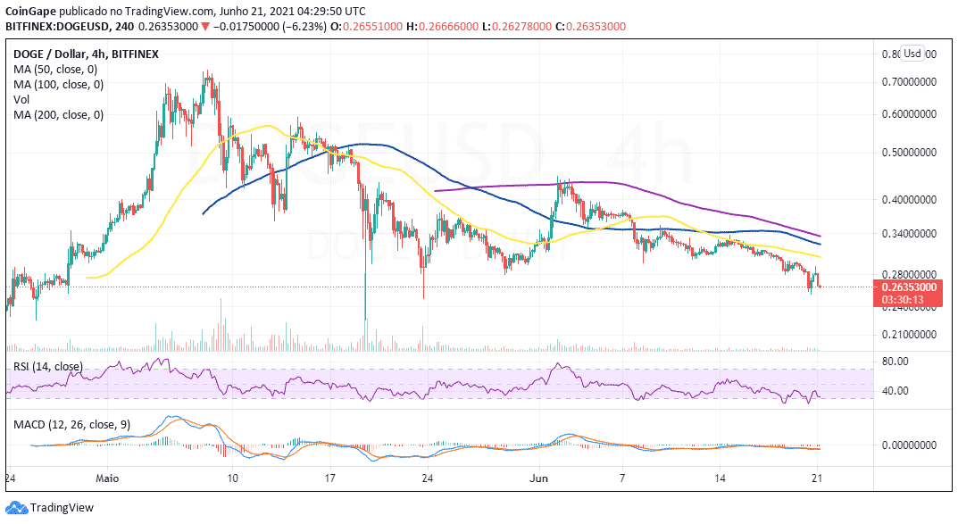 DOGE/USD price chart