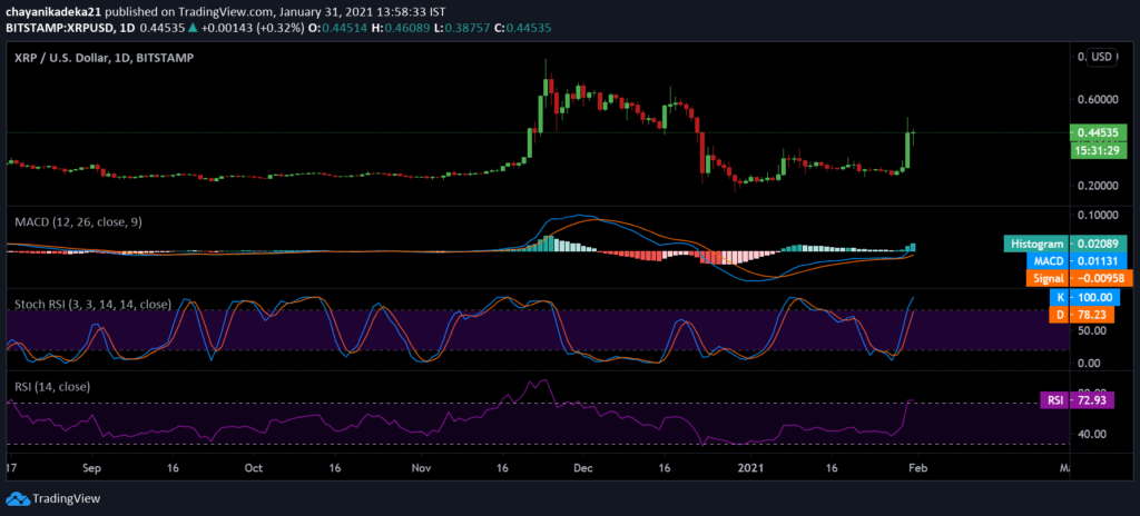 XRP Averts Death Cross As Price Crosses $0.43 3 XRP2