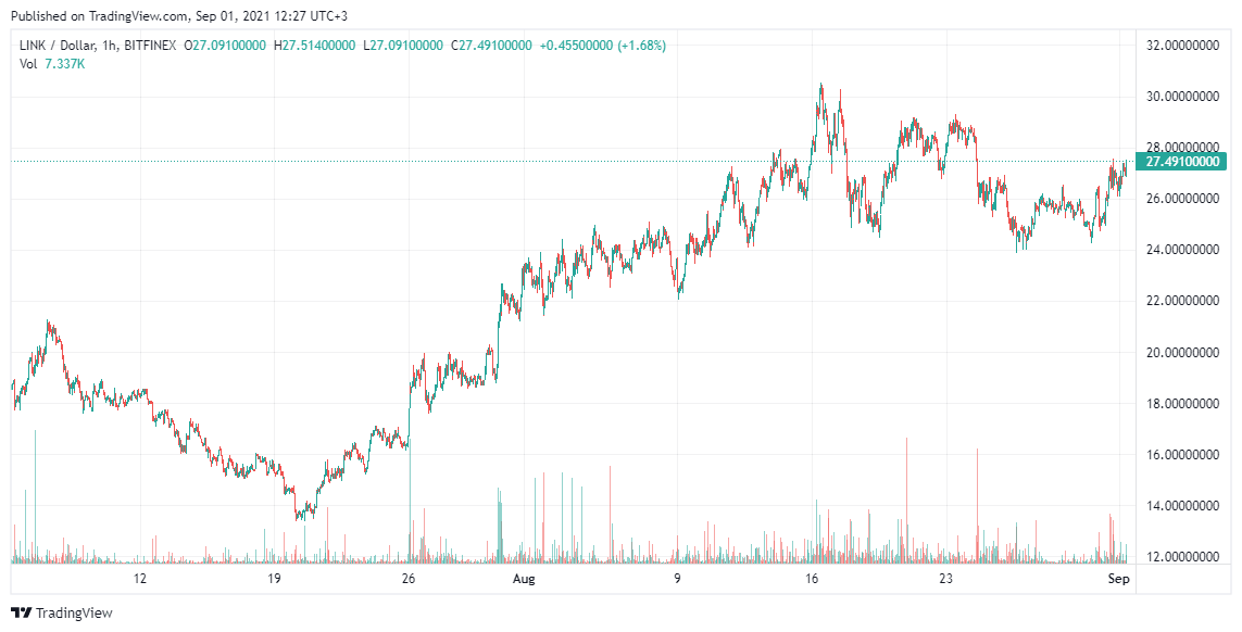LINK Price analysis Sep 1