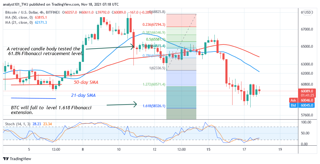 Bitcoin (BTC) Price Prediction: BTC/USD Drops to $58.6k Low as Bitcoin Consolidates Above $60k