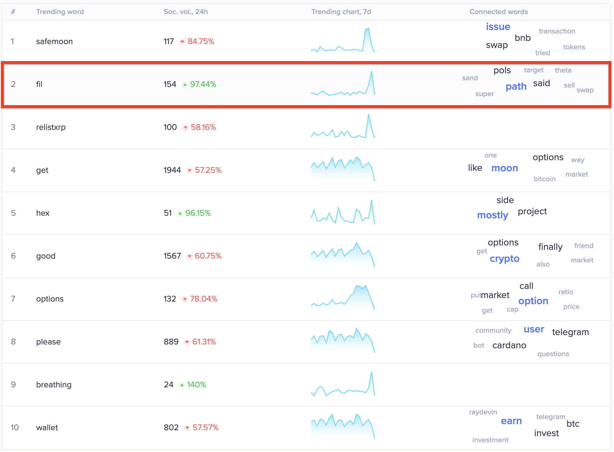 Filecoin Uptrend Nears Exhaustion After 70% Advance 2 Emerging Trends by Santiment