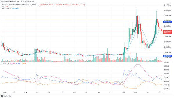 IOST Price Prediction