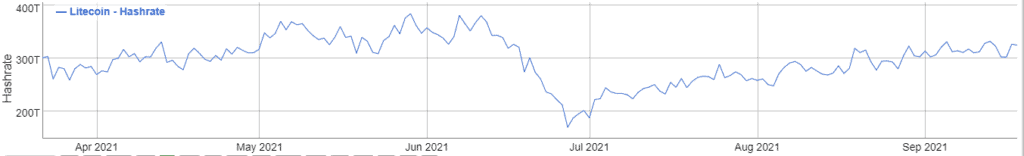 Litecoin activity stands higher than Cardano, Bitcoin Cash, Dogecoin 3 hash rate