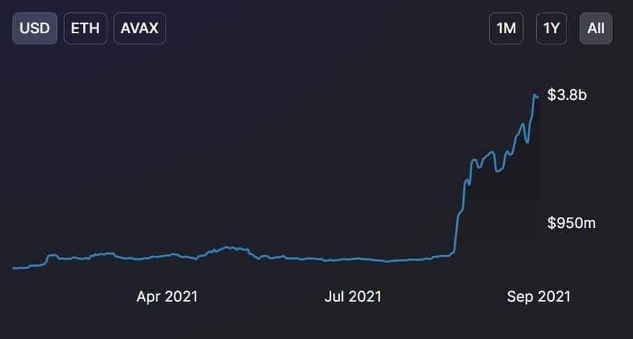 Ethereum rival Avalanche, Fantom TVL hits ATH amidst September blues 2 Avalanche
