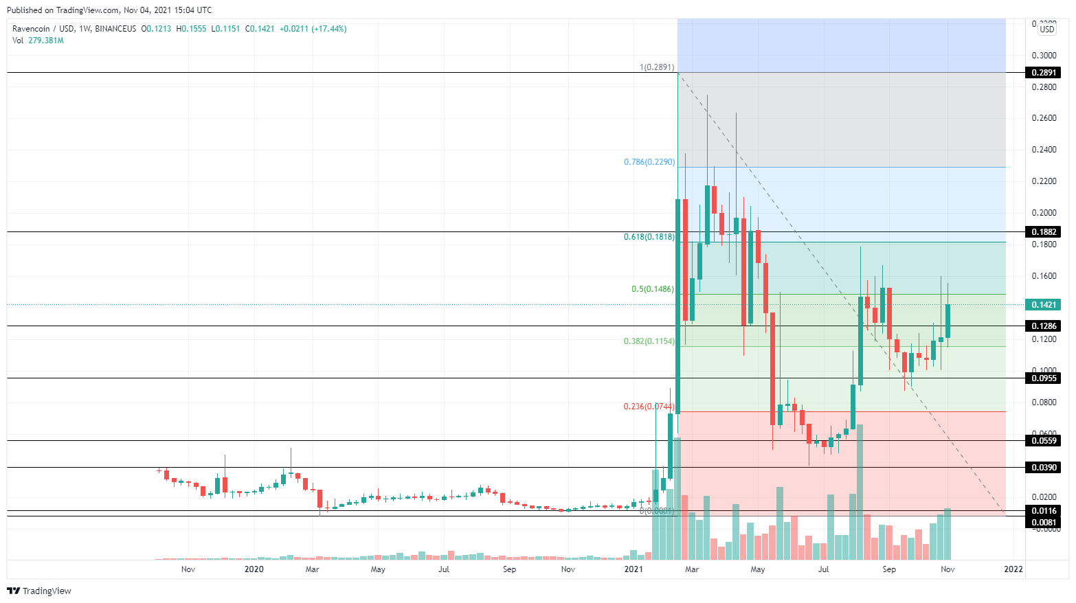 Ravencoin Price Prediction