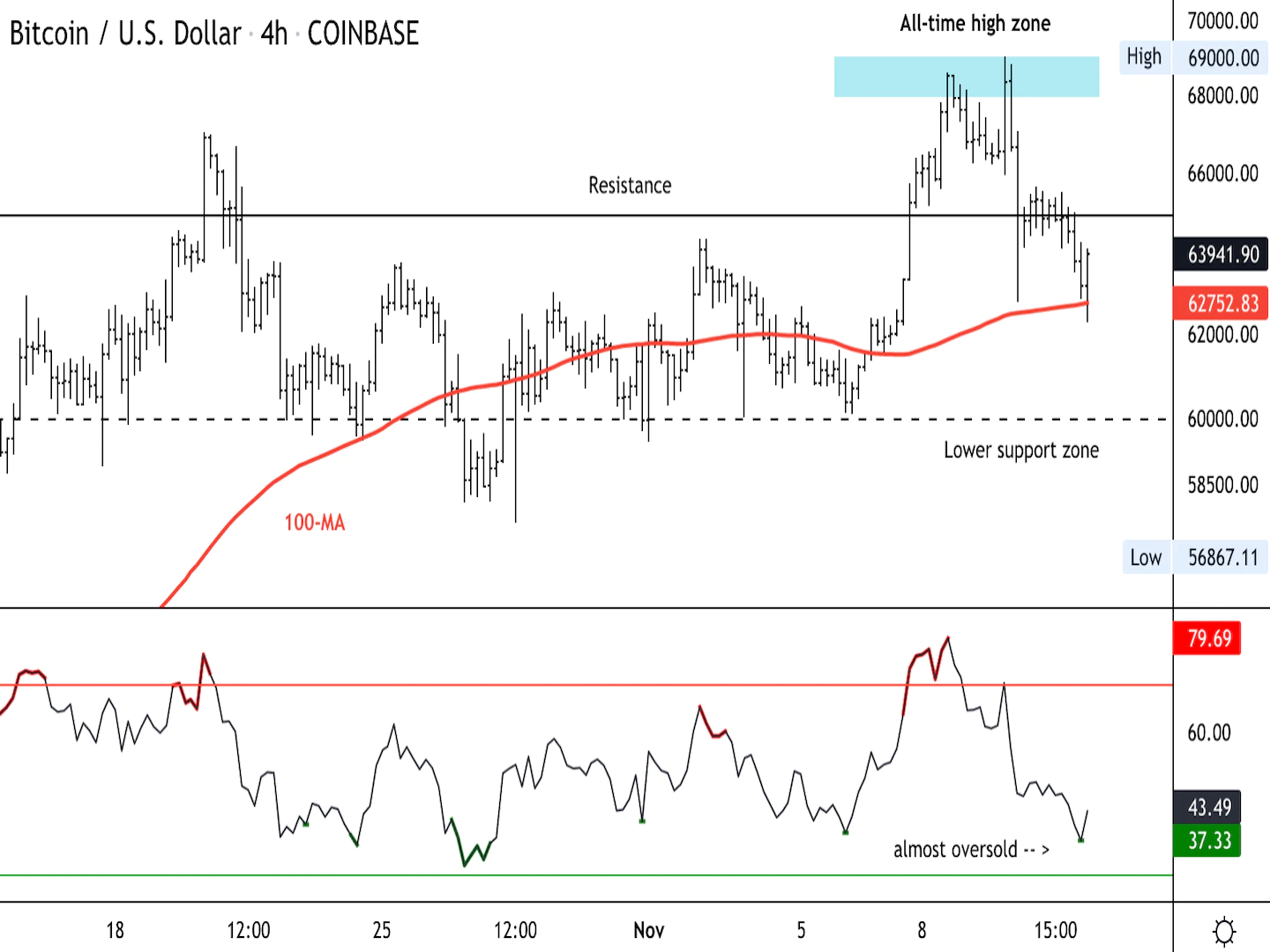First Mover Asia: Bitcoin Drifts Lower After Taproot Upgrade; Ether Drops 2 1636934922 164 First Mover Asia Bitcoin Drifts Lower After Taproot Upgrade Ether