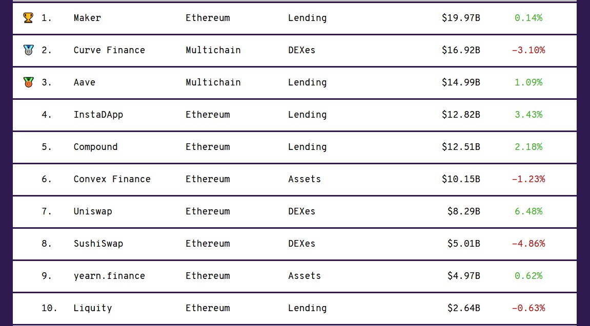 DeFi Market Top 10 List - DeFi Pulse