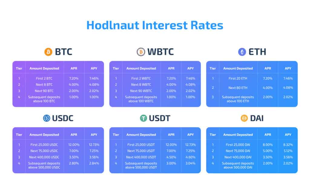 Hodlnaut increases Bitcoin interest rate to 7.5% APY; 2021 roadmap packed with updates with iOS App launch and token swap feature 3 Hodlnaut Rates August2021