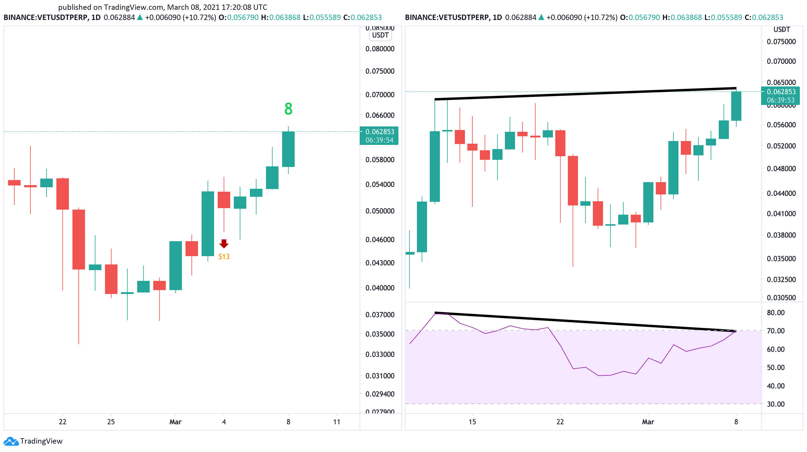 VeChain US dollar price chart