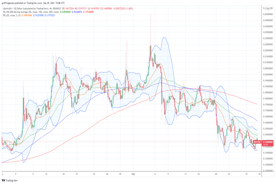 District0x price prediction