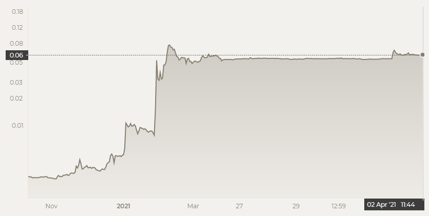 Dogecoin price prediction