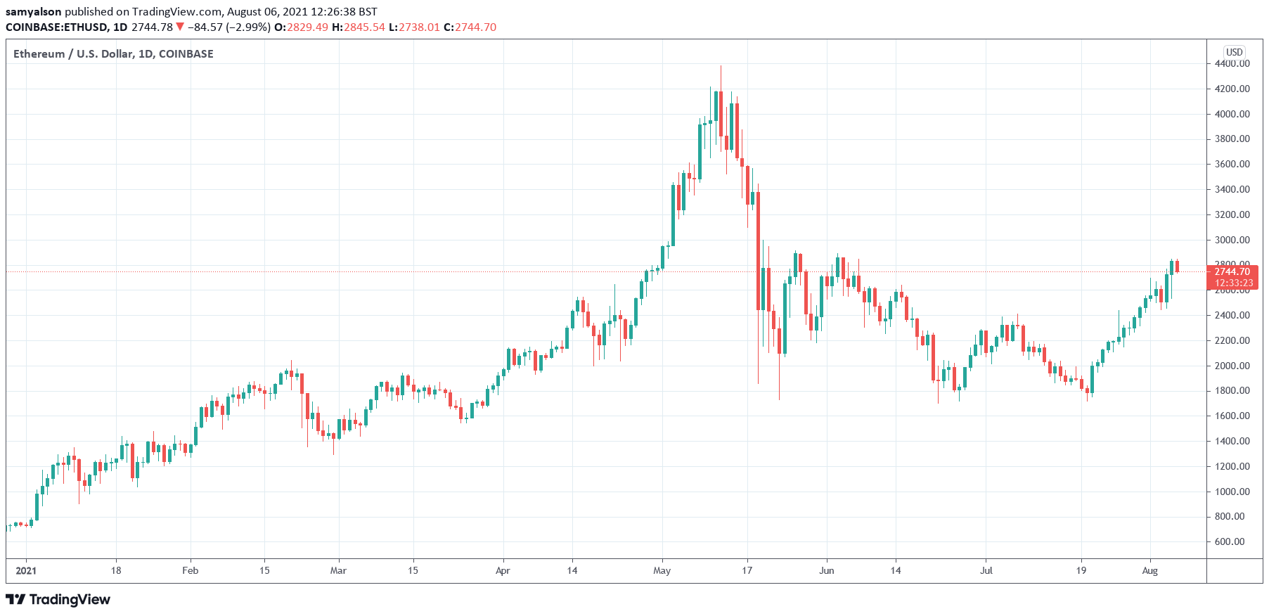 Ethereum daily chart