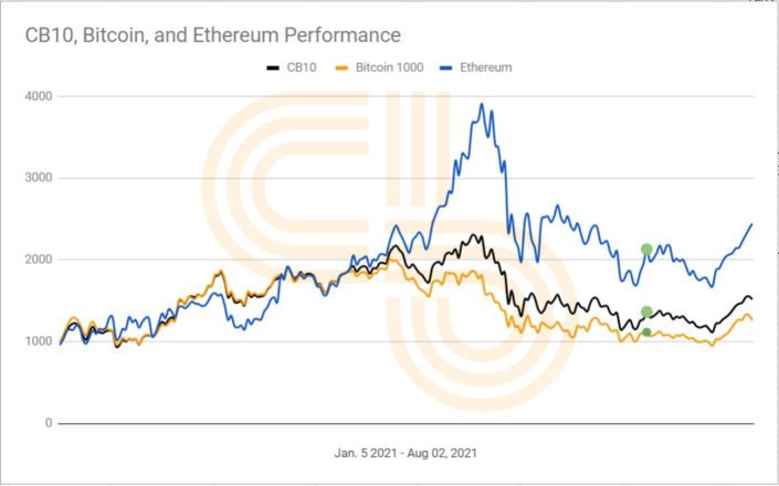 Crypto Briefing's CB10 Index Rebalances to BTC, ETH 1 cb10, bitcoin, ethereum annual chart