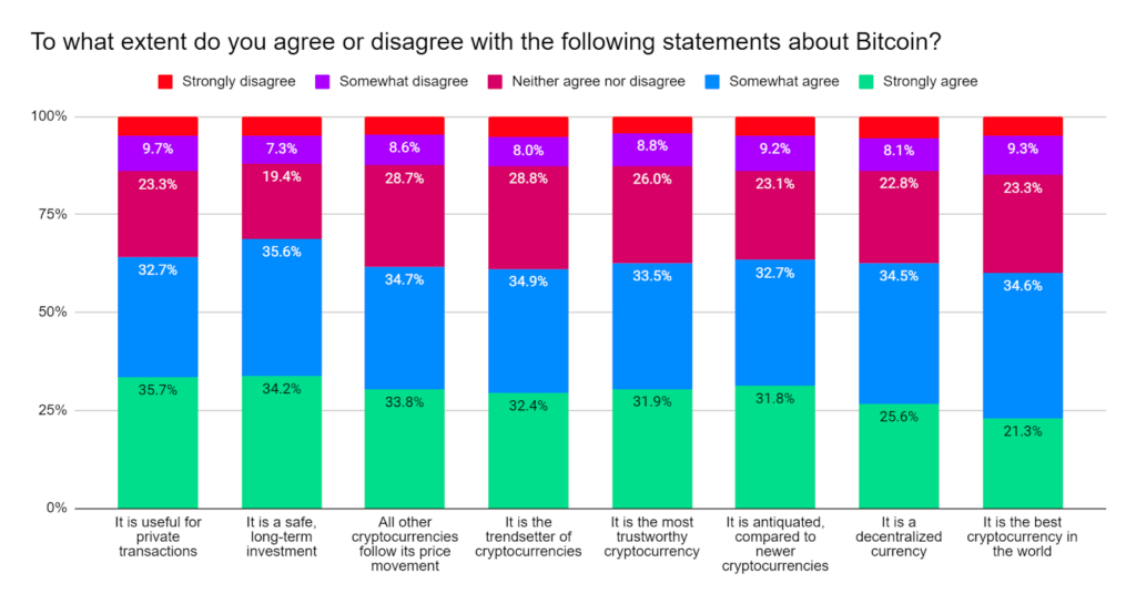 Statements about Bitcoin