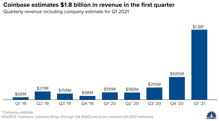 Coinbase's Q1 Revenue Soars 9-Fold to $1.8 Billion Ahead of IPO on Nasdaq Coinbase's Q1 Revenue Soars 9-Fold to $1.8 Billion Ahead of IPO on Nasdaq
