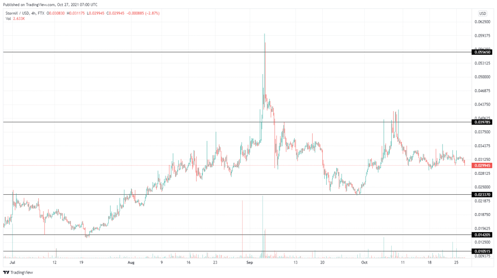 StormX Price Prediction