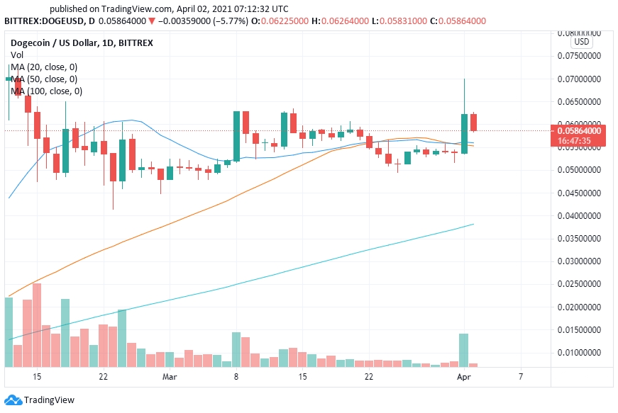 Dogecoin price prediction
