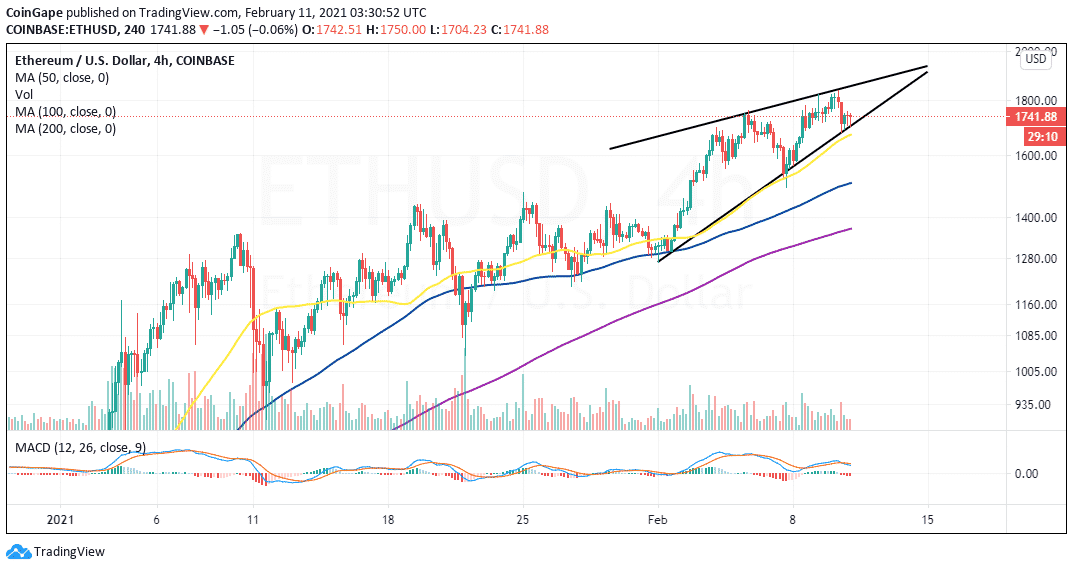ETH/USD price chart