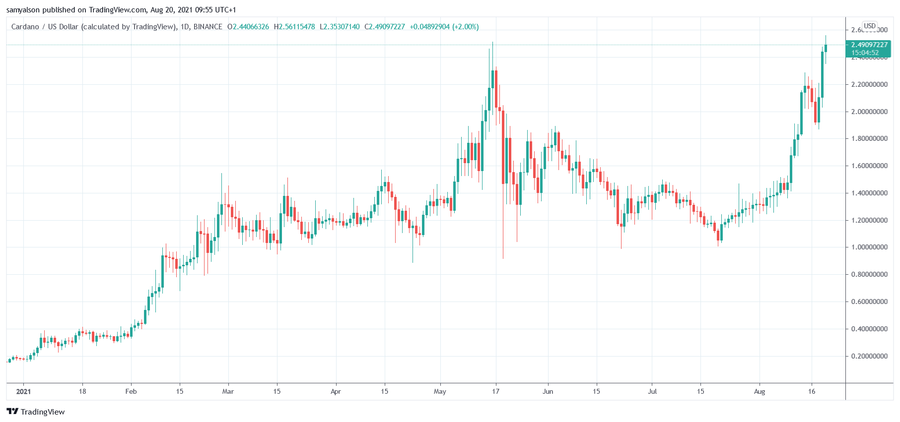 Cardano daily chart YTD
