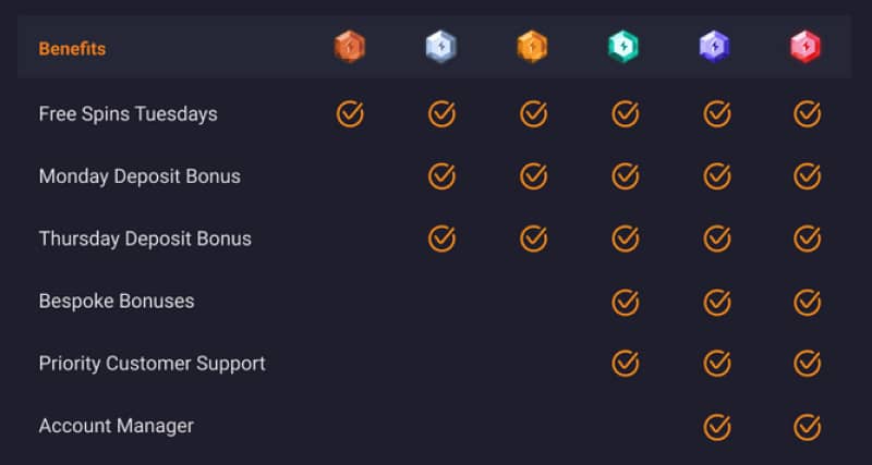 Cloudbet loyalty rewards program