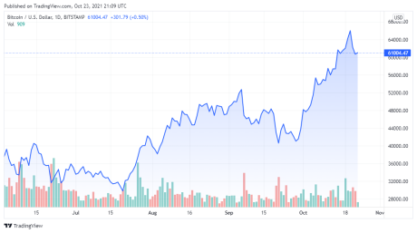 BTCUSD price chart for 10/23/2021 - TradingView