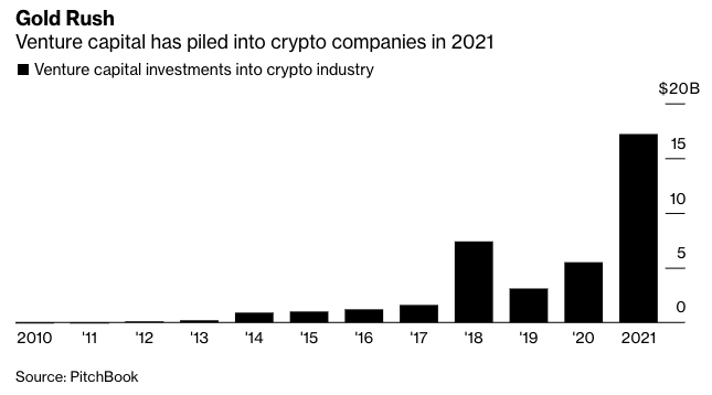 image1 Venture Capital Funds Already Invested Billion in Crypto Market This Year | BitcoinExchangeGuide image1