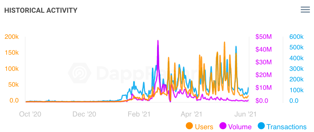 image1 - Volume in NFT Space Declines Sharply But Cheaper Sales “Extremely Important” for Long Term Growth image1