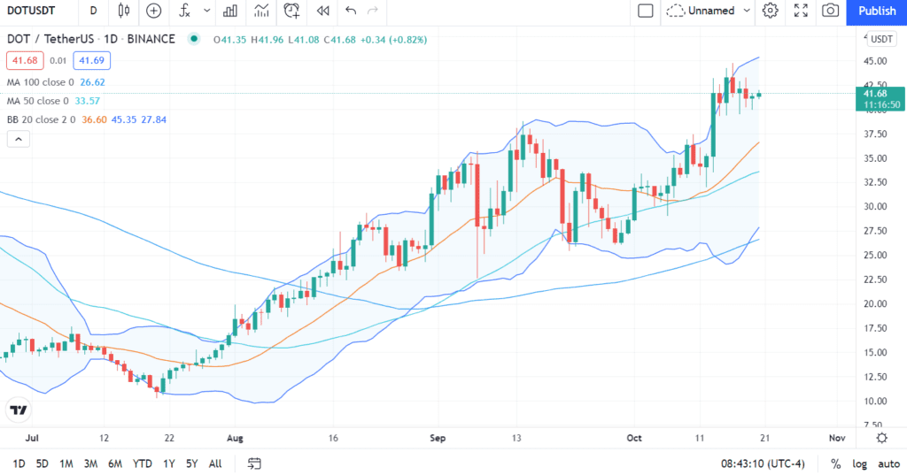 Polkadot price still below resistance at $43.29; A breakthrough on the way? 2 Polkadot price on the daily chart