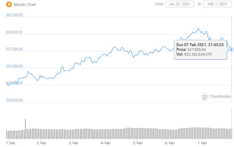 Bitcoin is trading at around $37,000