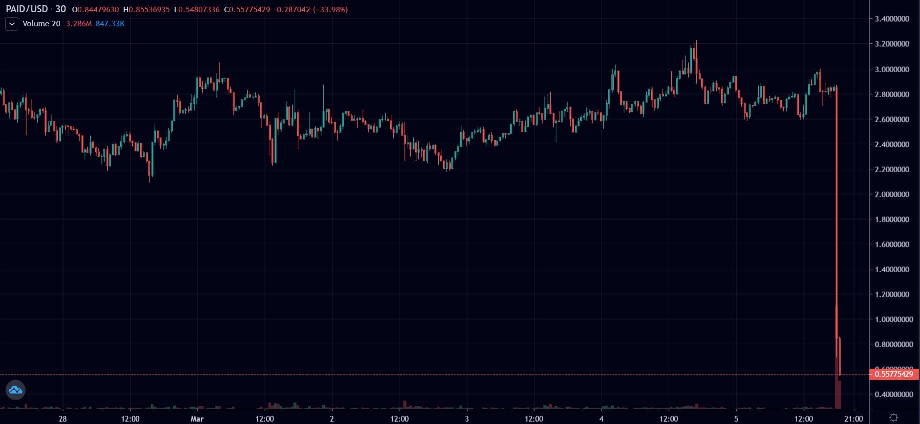 paidchart