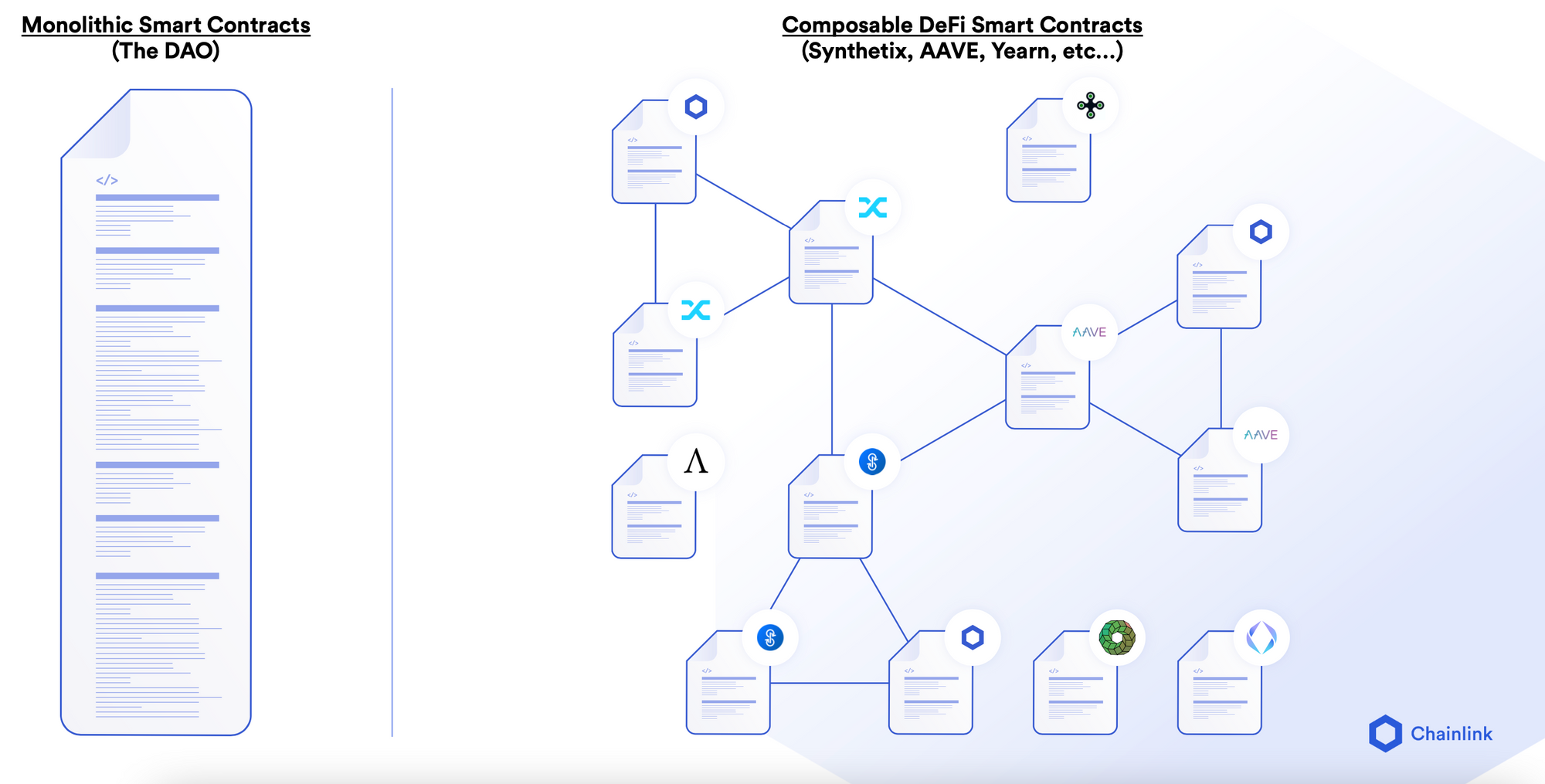 A diagram comparing early monolithic smart contracts on Ethereum such as The DAO to the current SOA ecosystem of smart contract applications using Chainlink.