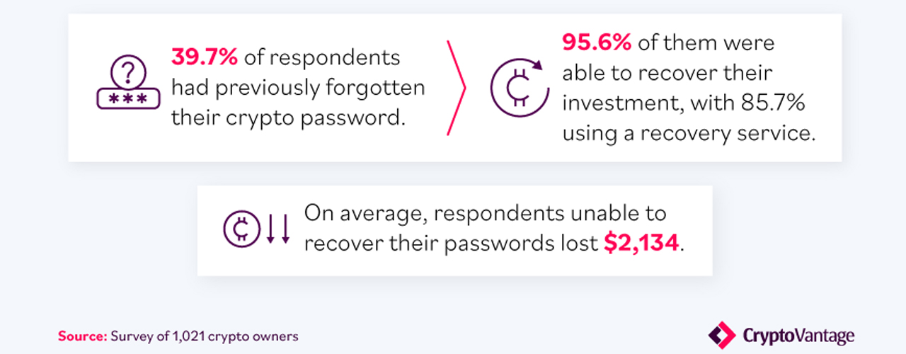 Survey Shows 40% of US Crypto Owners Forget Their Password, 20% Write Passwords on Paper Survey Shows 40% of US Crypto Owners Forget Their Password, 20% Write Passwords on Paper