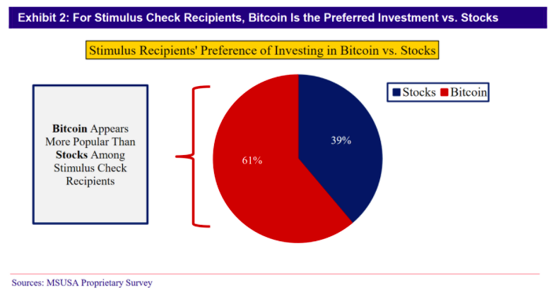 image1 100 Million Stimulus Checks Coming Survey says 61 Planning to Invest Them in Bitcoin | BitcoinExchangeGuide image1