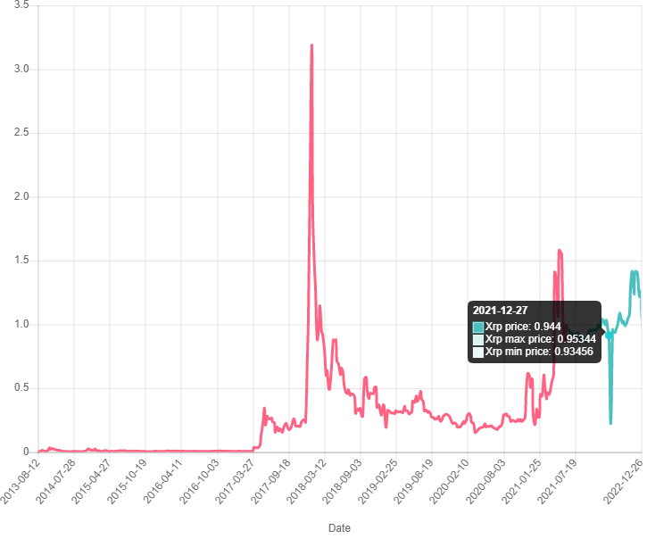 XRP price prediction - chart