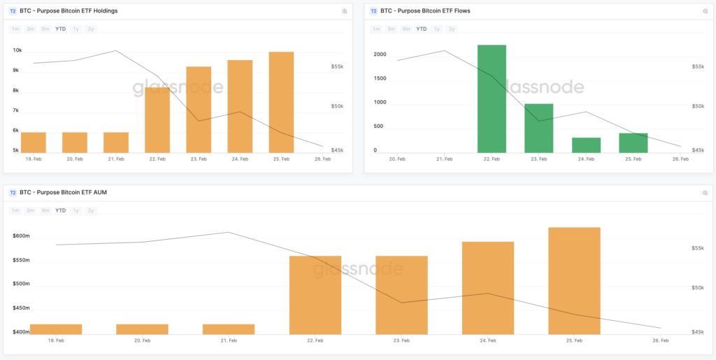 World’s First Bitcoin ETF Now Holds More Than 10,000 BTC